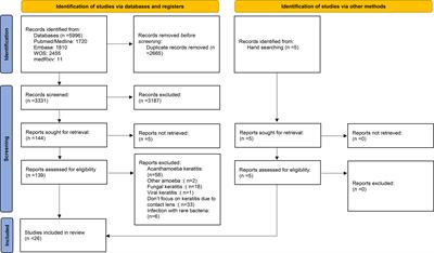 Contact Lens Associated Bacterial Keratitis: Common Organisms, Antibiotic Therapy, and Global Resistance Trends: A Systematic Review